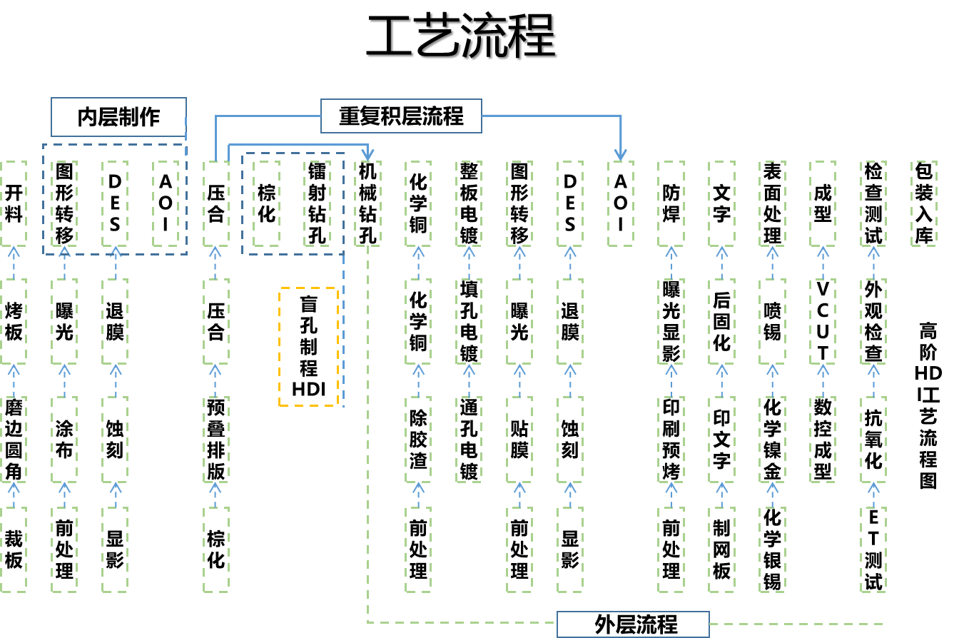 工藝流程